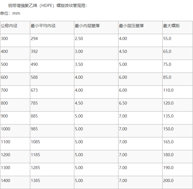 鋼帶管規格參數