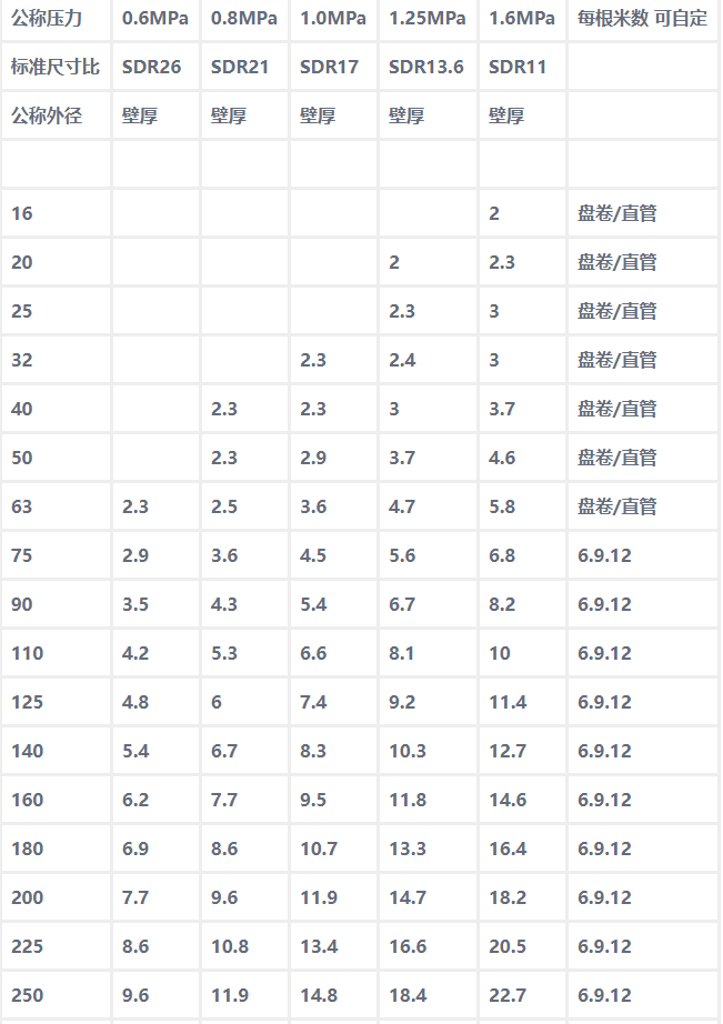 PE管壁厚對照表
